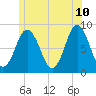 Friendship Harbor tide chart for Wednesday, June 10, 2026