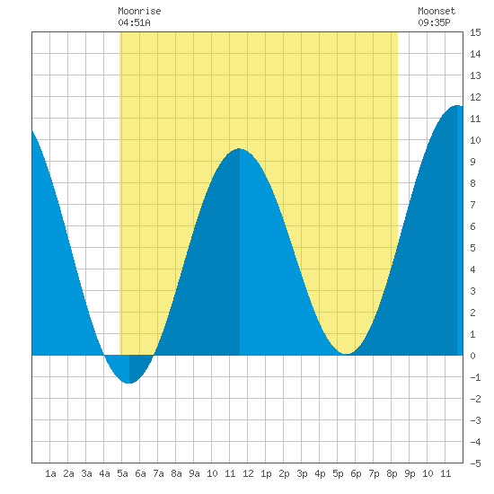 Friendship Harbor tide chart for Monday, June 15, 2026