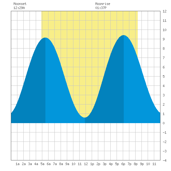 Friendship Harbor tide chart for Monday, June 22, 2026