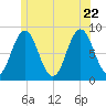 Friendship Harbor tide chart for Monday, June 22, 2026