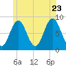 Friendship Harbor tide chart for Tuesday, June 23, 2026