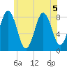 Friendship Harbor tide chart for Sunday, July 5, 2026
