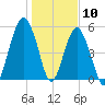 Hunting Island Bridge tide chart for Sunday, January 10, 2021