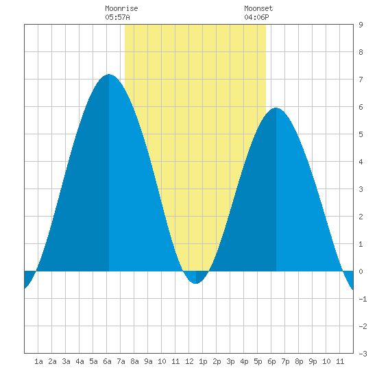 Hunting Island Bridge tide chart for Monday, January 11, 2021