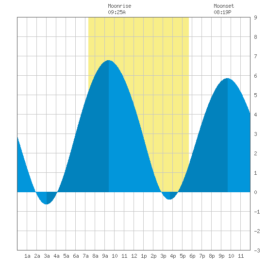 Hunting Island Bridge tide chart for Friday, January 15, 2021