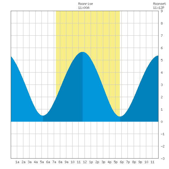 Hunting Island Bridge tide chart for Monday, January 18, 2021