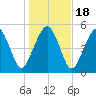 Hunting Island Bridge tide chart for Monday, January 18, 2021