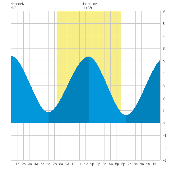 Hunting Island Bridge tide chart for Tuesday, January 19, 2021