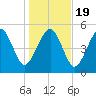 Hunting Island Bridge tide chart for Tuesday, January 19, 2021