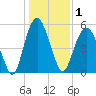 Hunting Island Bridge tide chart for Friday, January 1, 2021