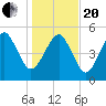 Hunting Island Bridge tide chart for Wednesday, January 20, 2021