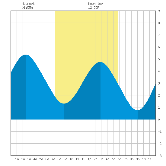 Hunting Island Bridge tide chart for Friday, January 22, 2021