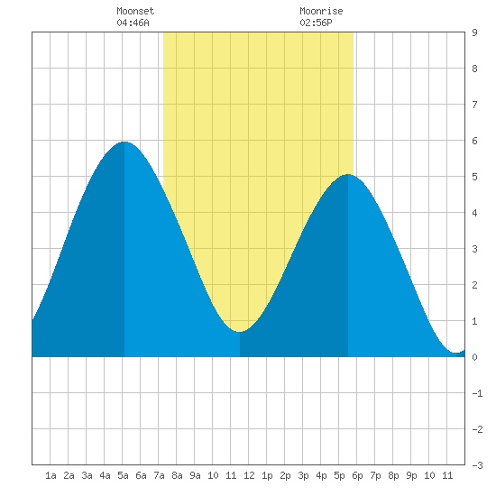 Hunting Island Bridge tide chart for Monday, January 25, 2021