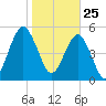 Hunting Island Bridge tide chart for Monday, January 25, 2021