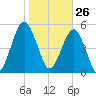 Hunting Island Bridge tide chart for Tuesday, January 26, 2021
