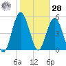 Hunting Island Bridge tide chart for Thursday, January 28, 2021