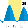 Hunting Island Bridge tide chart for Friday, January 29, 2021