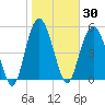 Hunting Island Bridge tide chart for Saturday, January 30, 2021