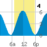 Hunting Island Bridge tide chart for Monday, January 4, 2021