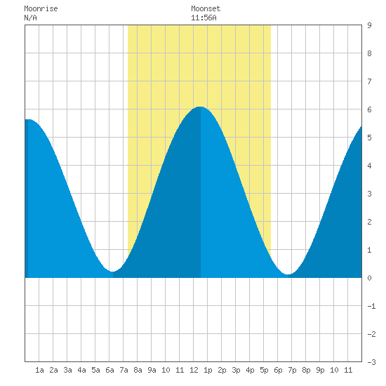 Hunting Island Bridge tide chart for Tuesday, January 5, 2021