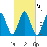 Hunting Island Bridge tide chart for Tuesday, January 5, 2021