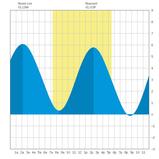 Hunting Island Bridge tide chart for Thursday, January 7, 2021