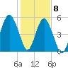 Hunting Island Bridge tide chart for Friday, January 8, 2021