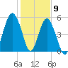 Hunting Island Bridge tide chart for Saturday, January 9, 2021