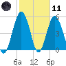 Hunting Island Bridge tide chart for Thursday, February 11, 2021