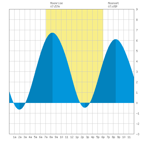 Hunting Island Bridge tide chart for Friday, February 12, 2021