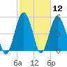 Hunting Island Bridge tide chart for Friday, February 12, 2021