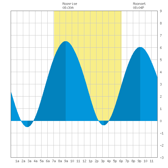 Hunting Island Bridge tide chart for Saturday, February 13, 2021