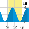 Hunting Island Bridge tide chart for Monday, February 15, 2021