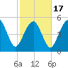 Hunting Island Bridge tide chart for Wednesday, February 17, 2021