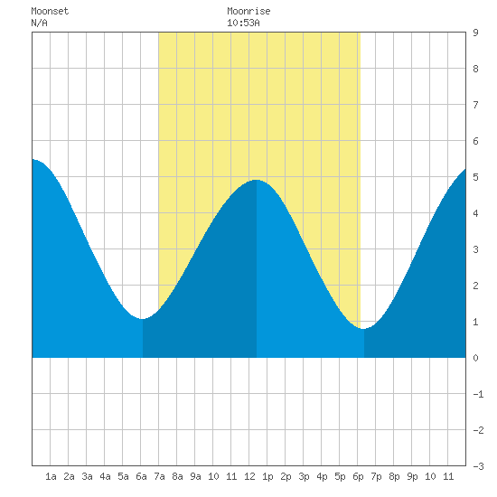 Hunting Island Bridge tide chart for Thursday, February 18, 2021