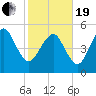 Hunting Island Bridge tide chart for Friday, February 19, 2021