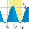 Hunting Island Bridge tide chart for Monday, February 1, 2021