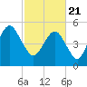 Hunting Island Bridge tide chart for Sunday, February 21, 2021