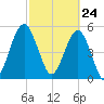 Hunting Island Bridge tide chart for Wednesday, February 24, 2021