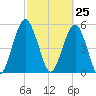 Hunting Island Bridge tide chart for Thursday, February 25, 2021