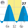 Hunting Island Bridge tide chart for Saturday, February 27, 2021
