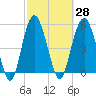 Hunting Island Bridge tide chart for Sunday, February 28, 2021