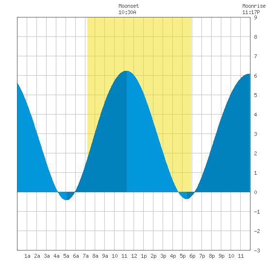 Hunting Island Bridge tide chart for Tuesday, February 2, 2021