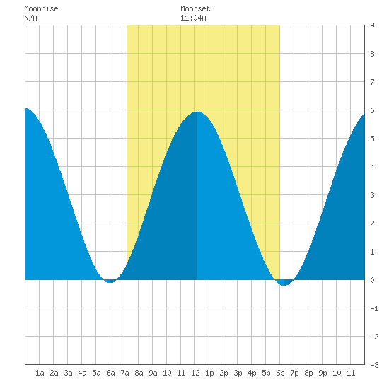 Hunting Island Bridge tide chart for Wednesday, February 3, 2021