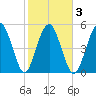 Hunting Island Bridge tide chart for Wednesday, February 3, 2021