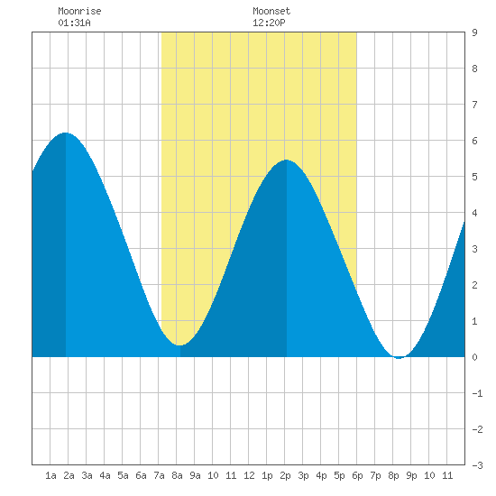 Hunting Island Bridge tide chart for Friday, February 5, 2021