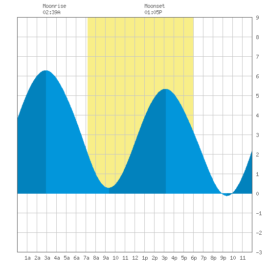 Hunting Island Bridge tide chart for Saturday, February 6, 2021