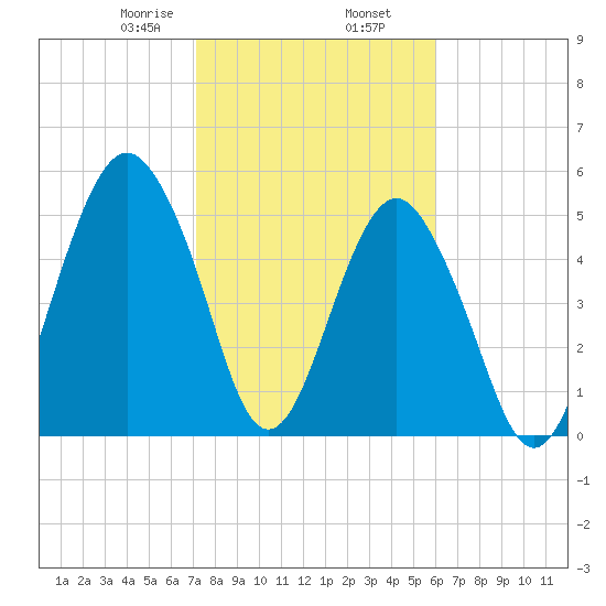 Hunting Island Bridge tide chart for Sunday, February 7, 2021