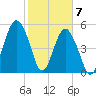 Hunting Island Bridge tide chart for Sunday, February 7, 2021