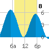 Hunting Island Bridge tide chart for Monday, February 8, 2021